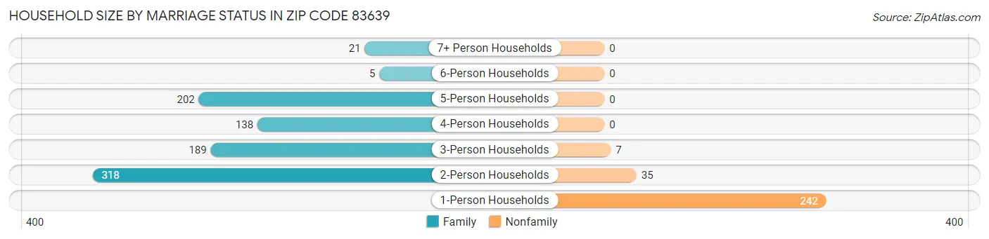 Household Size by Marriage Status in Zip Code 83639