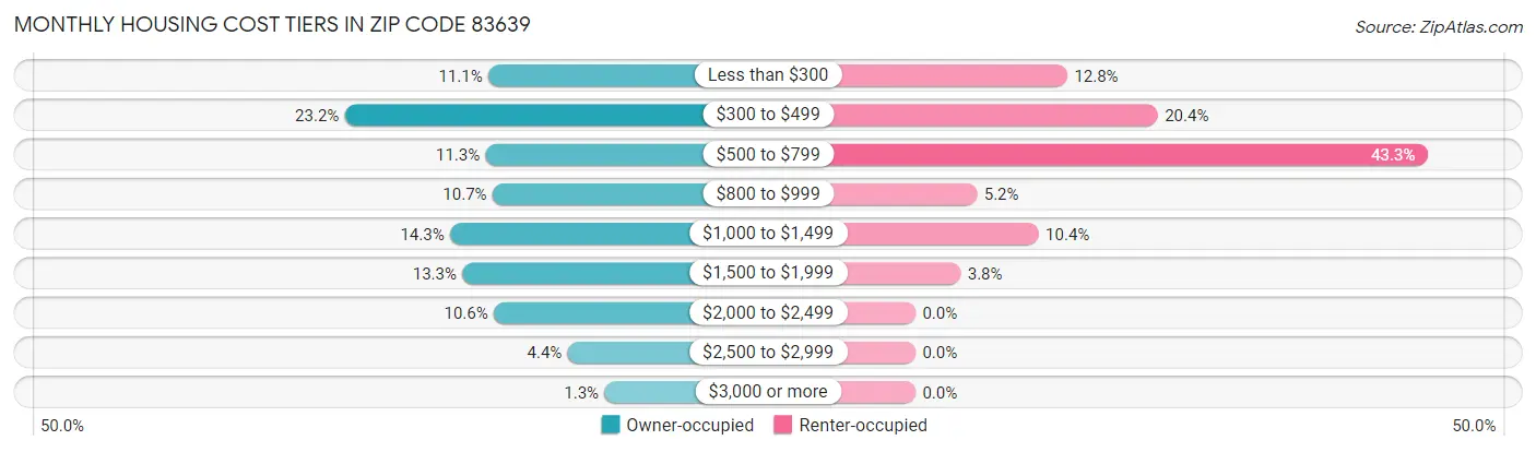 Monthly Housing Cost Tiers in Zip Code 83639