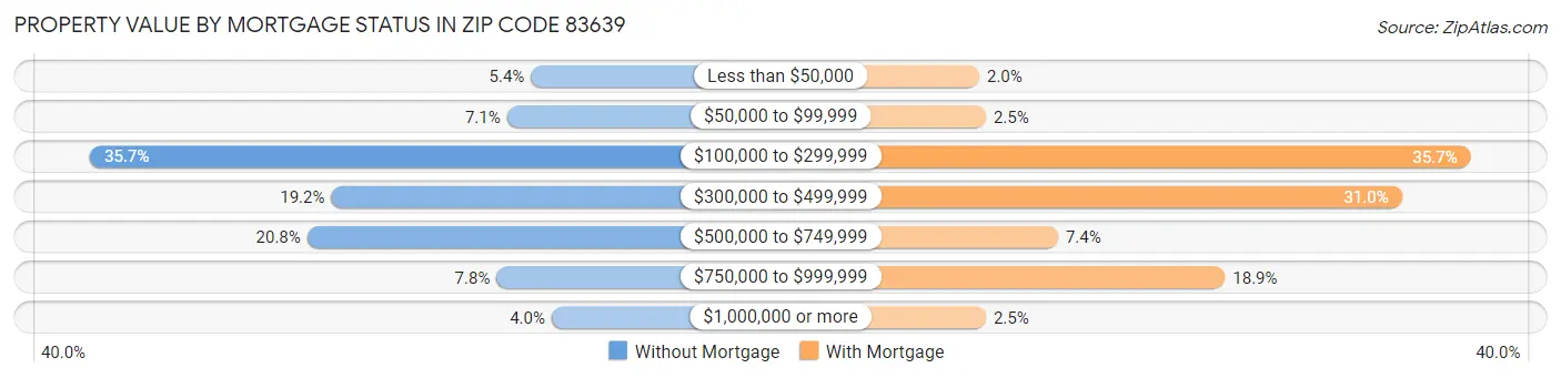 Property Value by Mortgage Status in Zip Code 83639