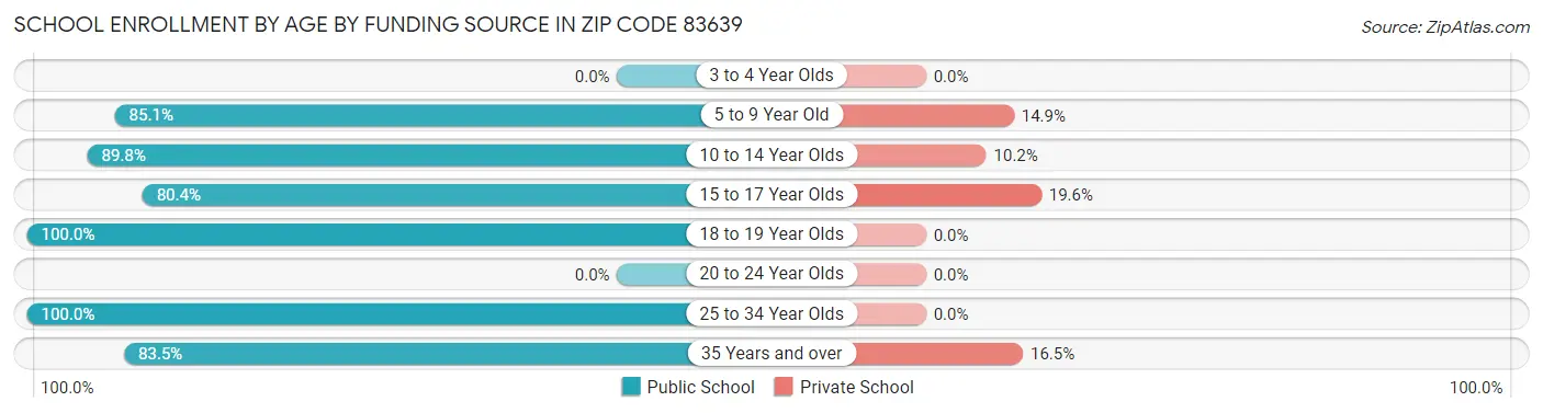 School Enrollment by Age by Funding Source in Zip Code 83639