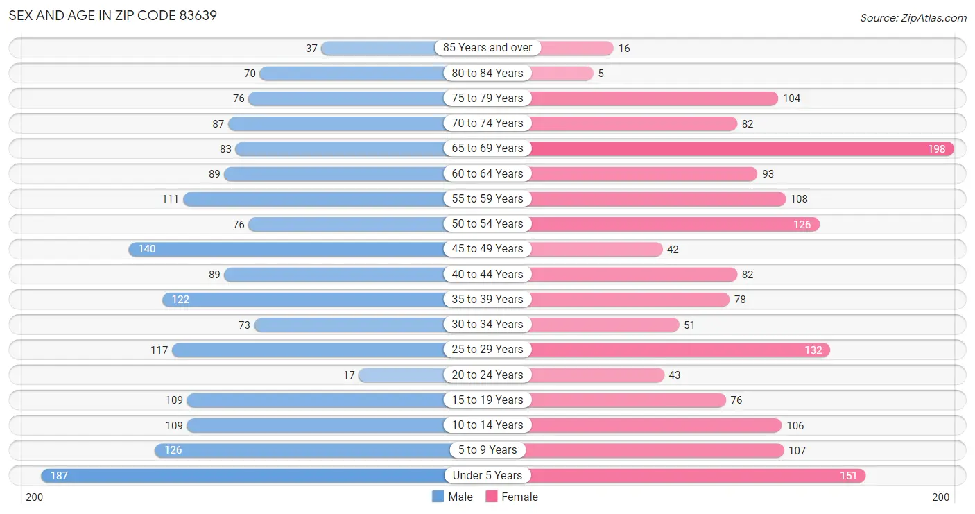 Sex and Age in Zip Code 83639