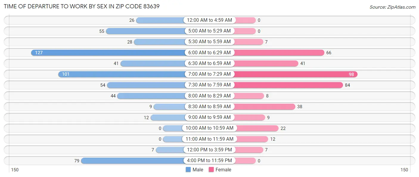 Time of Departure to Work by Sex in Zip Code 83639