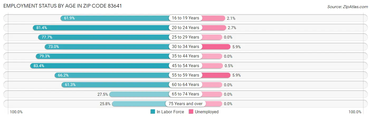 Employment Status by Age in Zip Code 83641