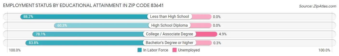 Employment Status by Educational Attainment in Zip Code 83641