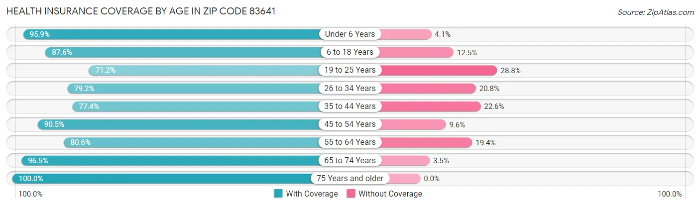 Health Insurance Coverage by Age in Zip Code 83641