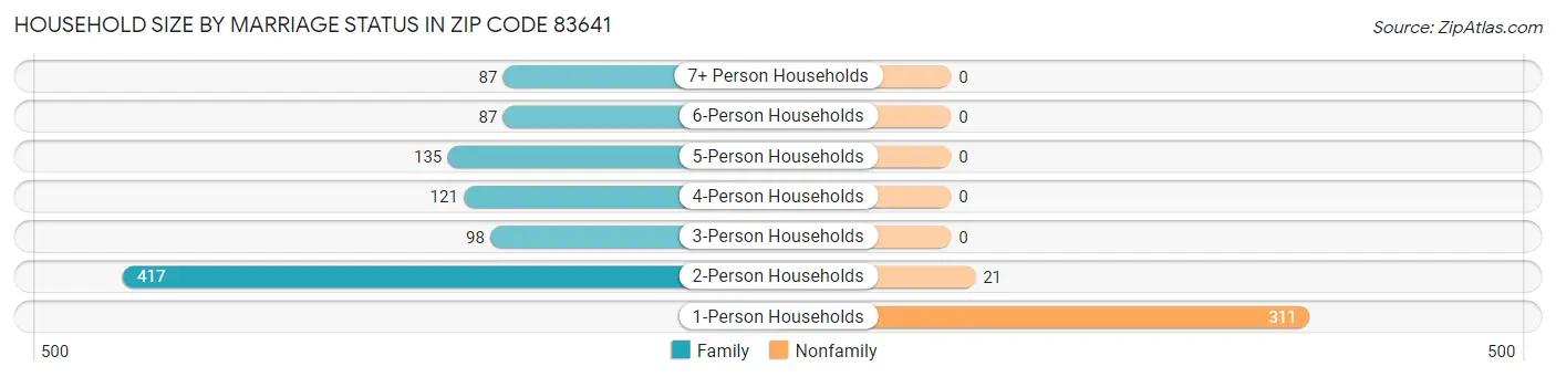 Household Size by Marriage Status in Zip Code 83641