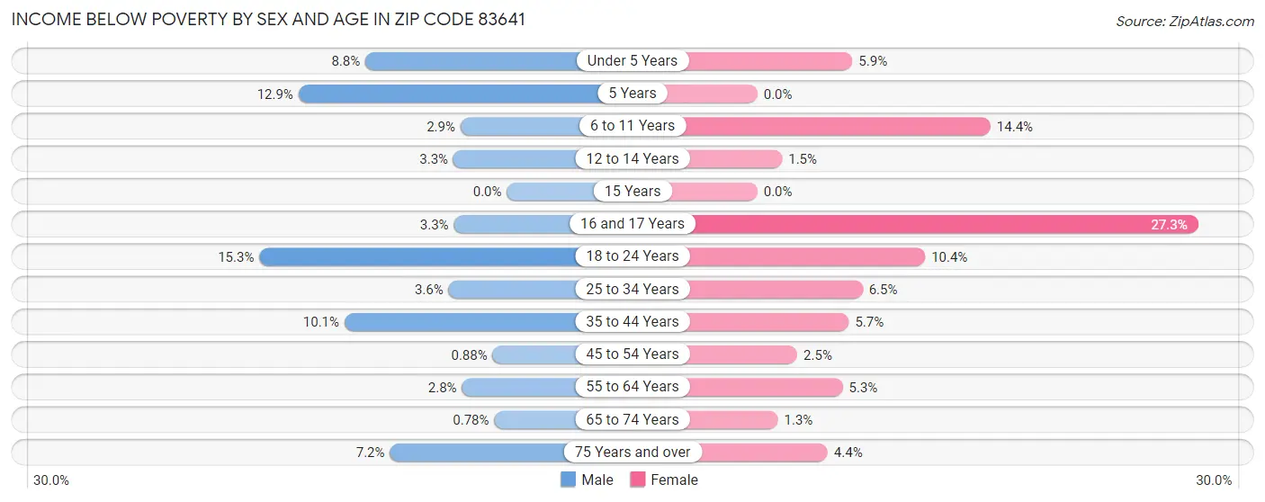 Income Below Poverty by Sex and Age in Zip Code 83641