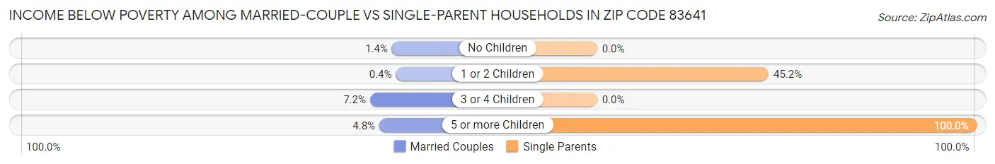 Income Below Poverty Among Married-Couple vs Single-Parent Households in Zip Code 83641
