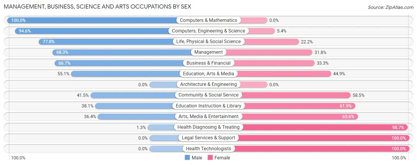 Management, Business, Science and Arts Occupations by Sex in Zip Code 83641