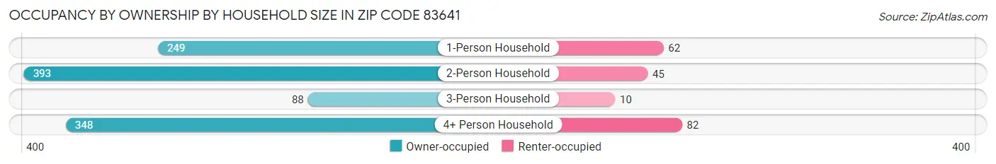 Occupancy by Ownership by Household Size in Zip Code 83641