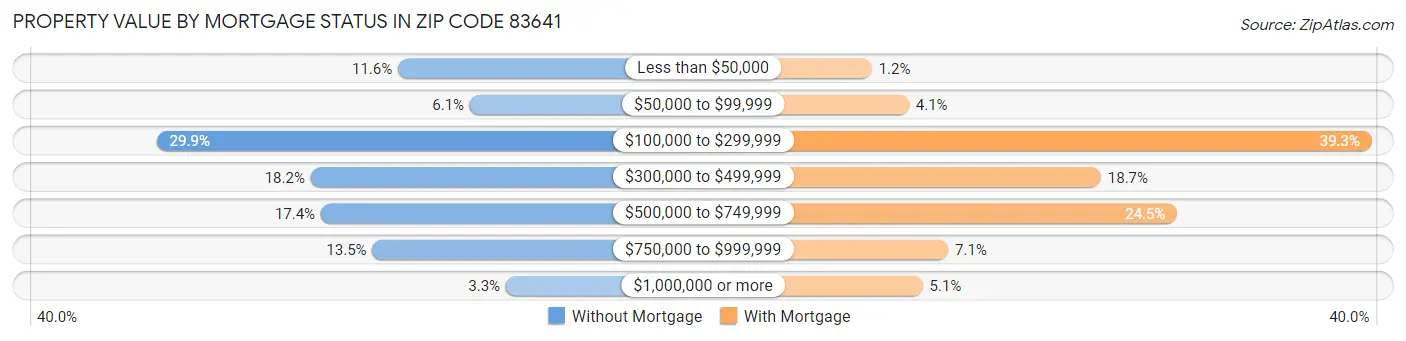 Property Value by Mortgage Status in Zip Code 83641