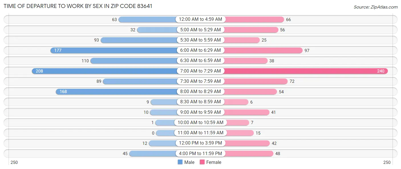 Time of Departure to Work by Sex in Zip Code 83641