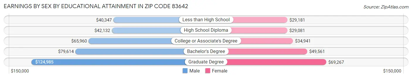Earnings by Sex by Educational Attainment in Zip Code 83642