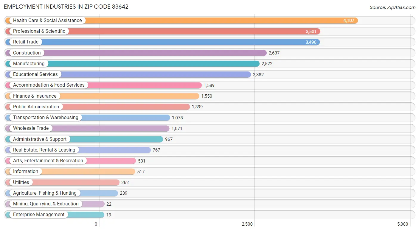 Employment Industries in Zip Code 83642