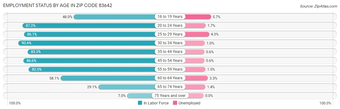 Employment Status by Age in Zip Code 83642