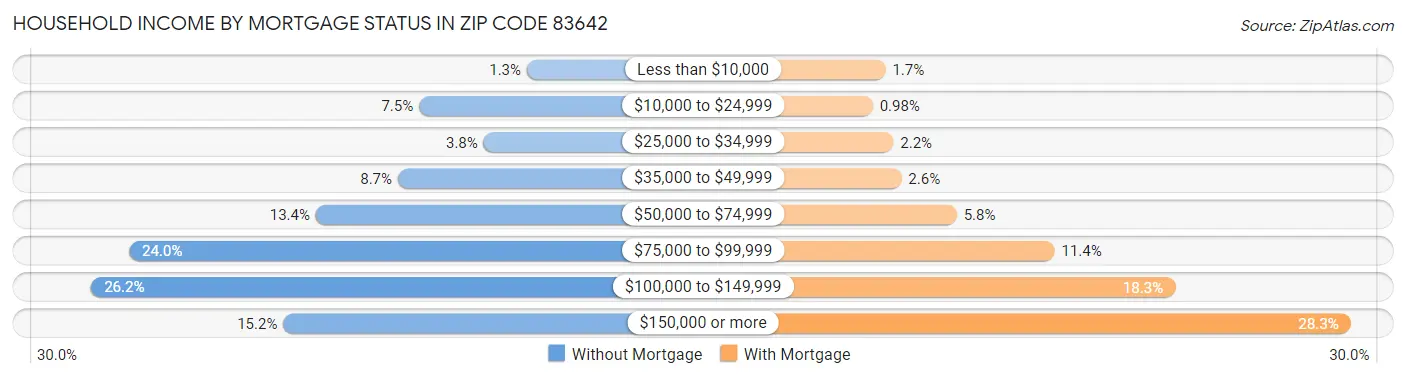 Household Income by Mortgage Status in Zip Code 83642