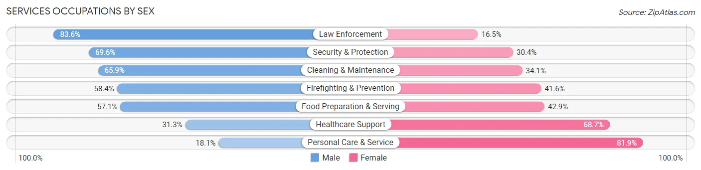 Services Occupations by Sex in Zip Code 83642