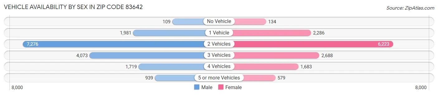 Vehicle Availability by Sex in Zip Code 83642
