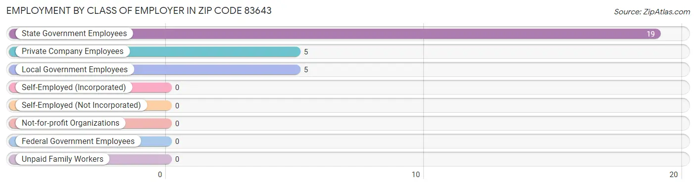 Employment by Class of Employer in Zip Code 83643