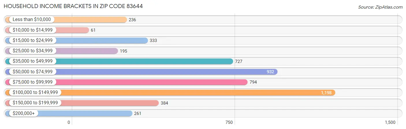 Household Income Brackets in Zip Code 83644