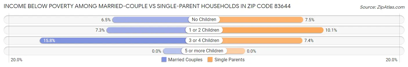 Income Below Poverty Among Married-Couple vs Single-Parent Households in Zip Code 83644