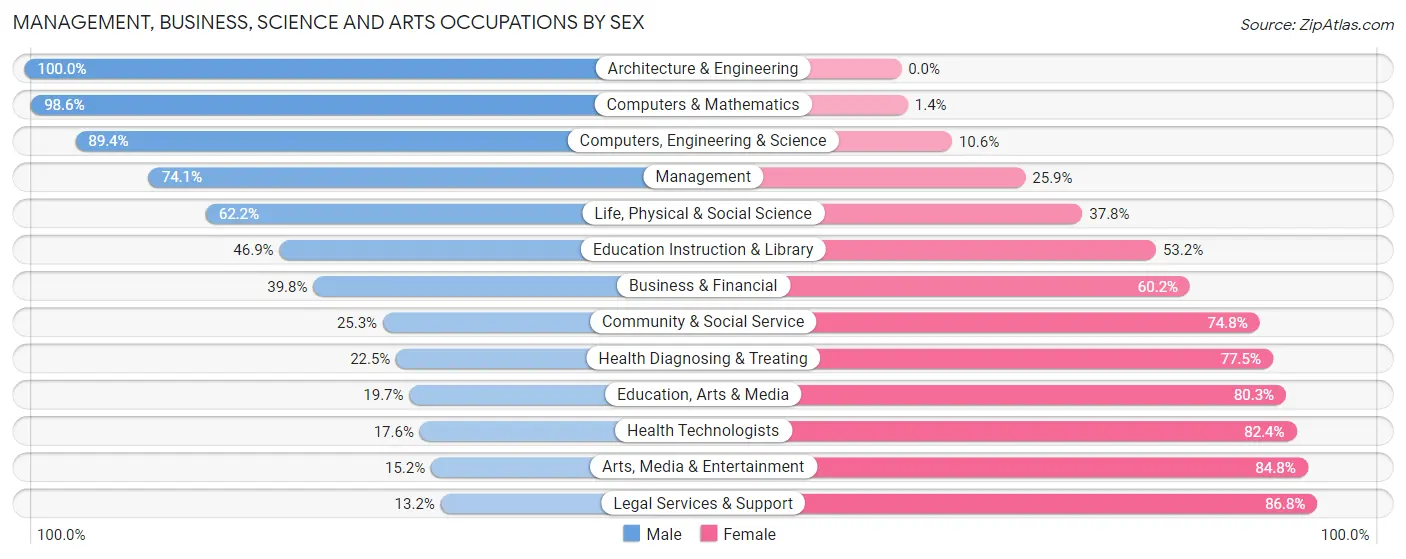 Management, Business, Science and Arts Occupations by Sex in Zip Code 83644