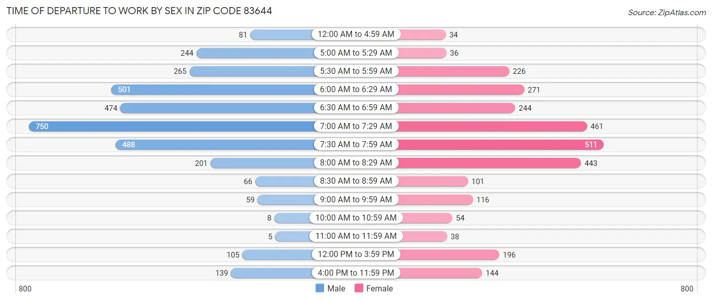 Time of Departure to Work by Sex in Zip Code 83644