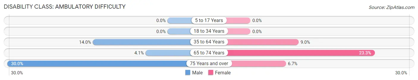 Disability in Zip Code 83645: <span>Ambulatory Difficulty</span>