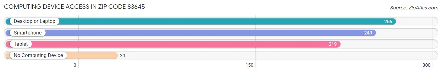 Computing Device Access in Zip Code 83645