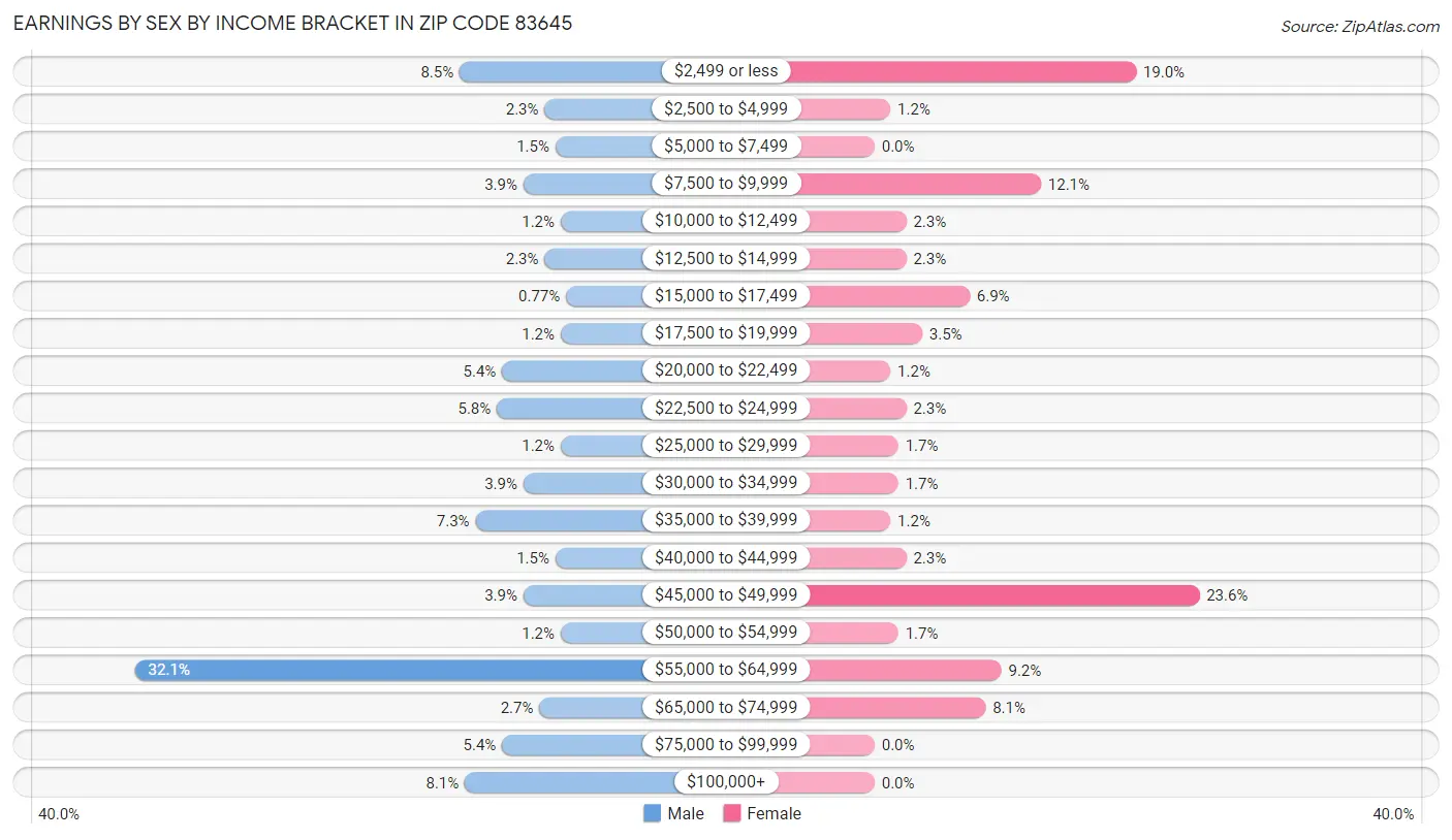 Earnings by Sex by Income Bracket in Zip Code 83645