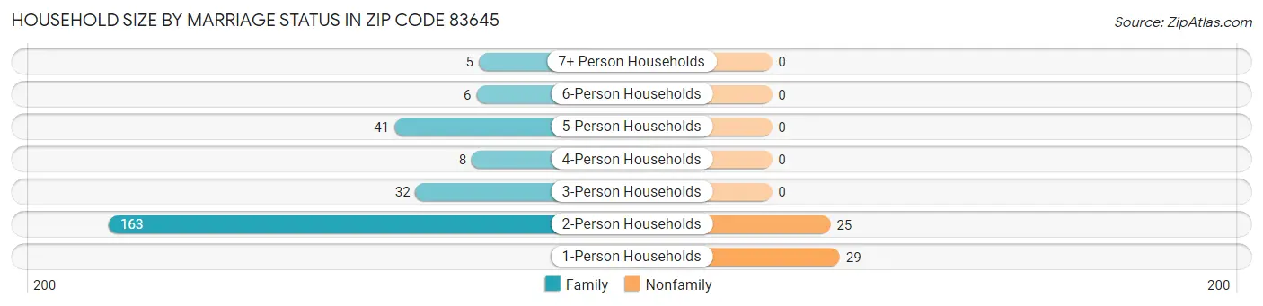 Household Size by Marriage Status in Zip Code 83645
