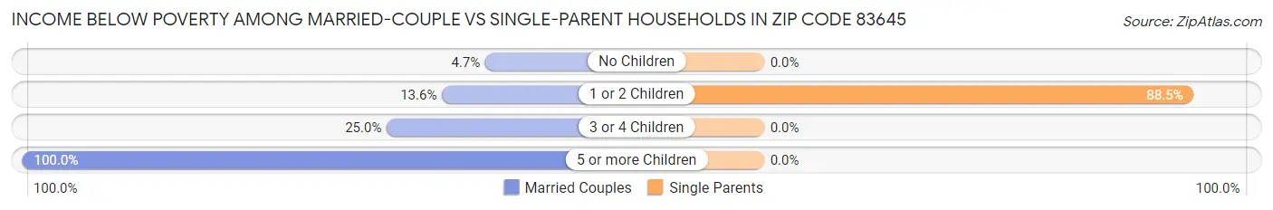 Income Below Poverty Among Married-Couple vs Single-Parent Households in Zip Code 83645
