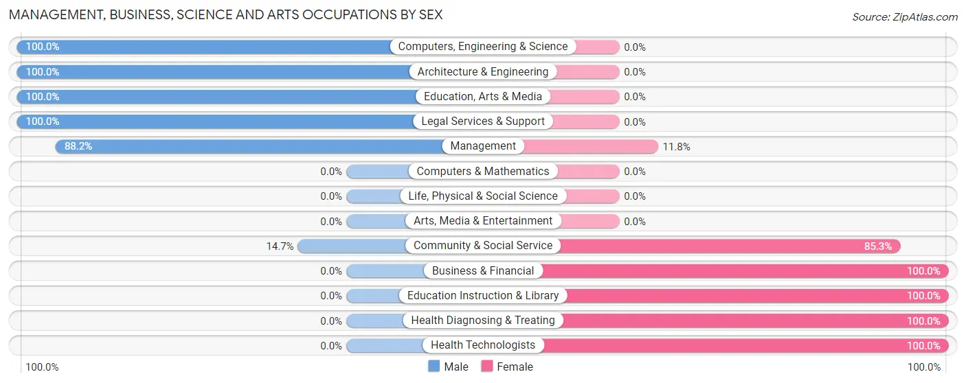 Management, Business, Science and Arts Occupations by Sex in Zip Code 83645