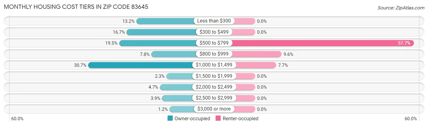 Monthly Housing Cost Tiers in Zip Code 83645