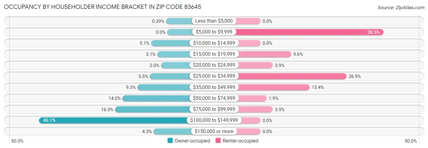 Occupancy by Householder Income Bracket in Zip Code 83645