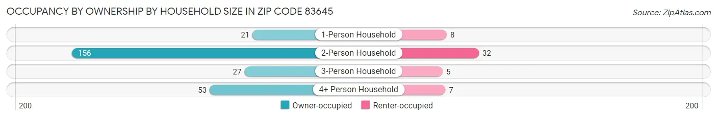 Occupancy by Ownership by Household Size in Zip Code 83645