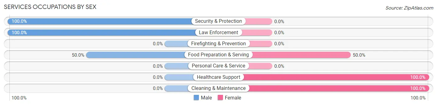 Services Occupations by Sex in Zip Code 83645