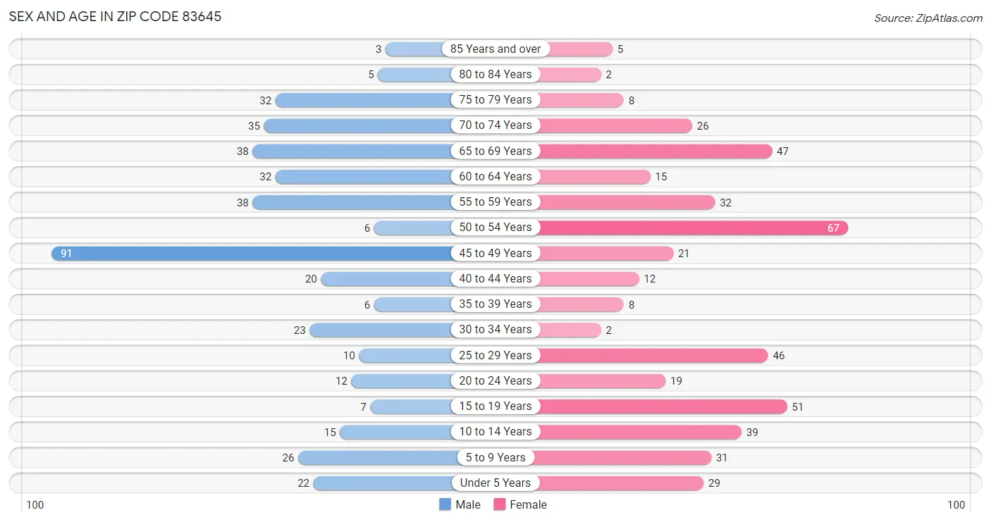 Sex and Age in Zip Code 83645