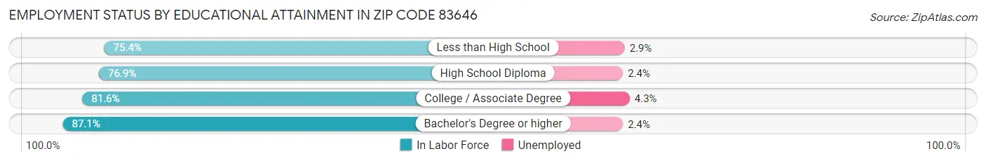 Employment Status by Educational Attainment in Zip Code 83646