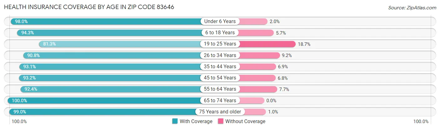 Health Insurance Coverage by Age in Zip Code 83646