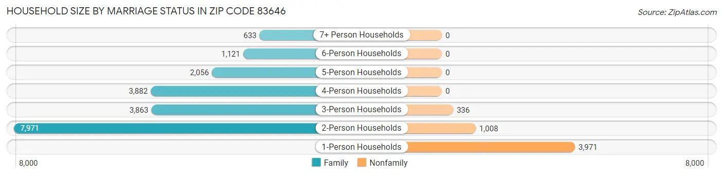 Household Size by Marriage Status in Zip Code 83646