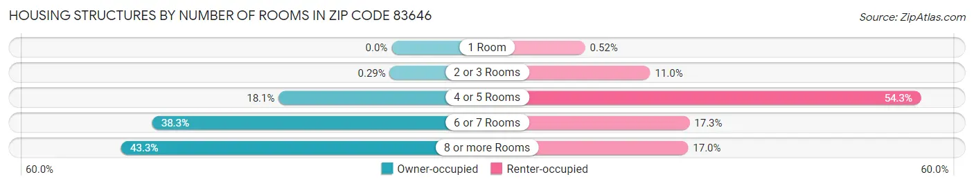 Housing Structures by Number of Rooms in Zip Code 83646