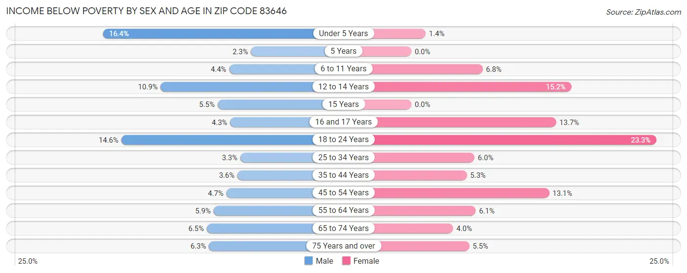 Income Below Poverty by Sex and Age in Zip Code 83646