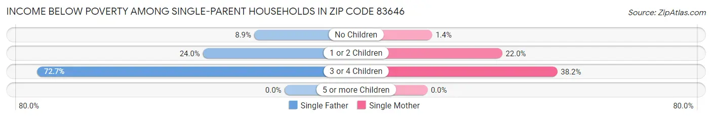 Income Below Poverty Among Single-Parent Households in Zip Code 83646