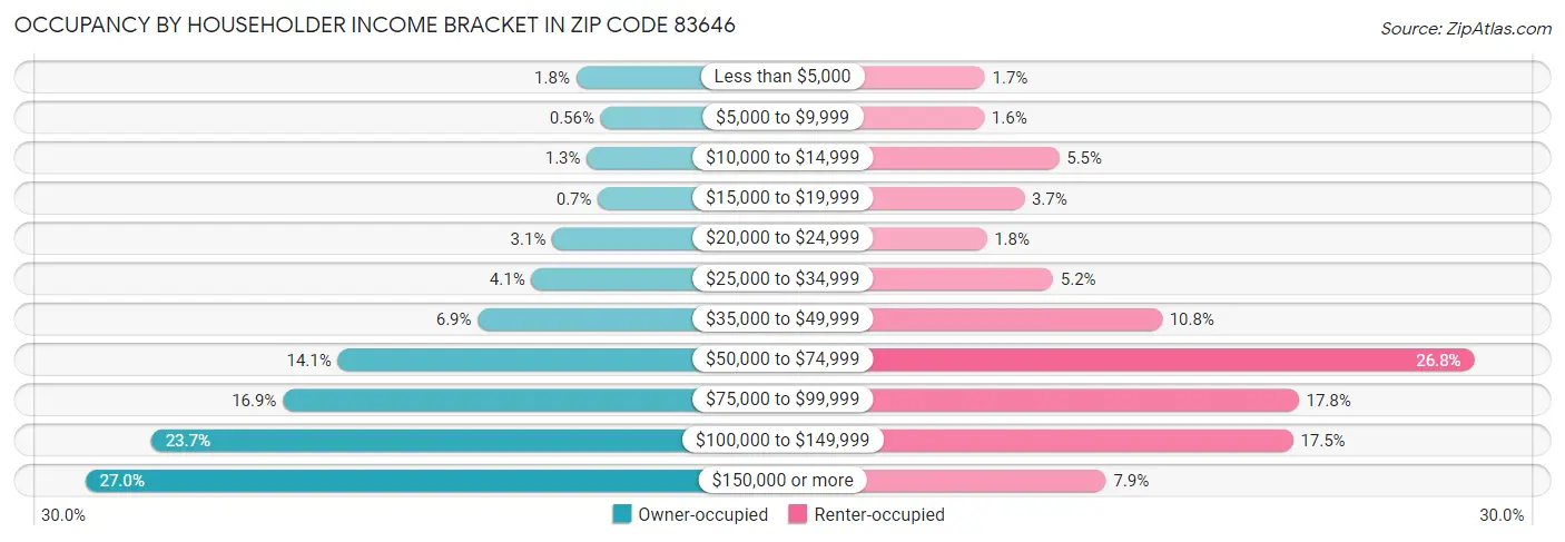 Occupancy by Householder Income Bracket in Zip Code 83646