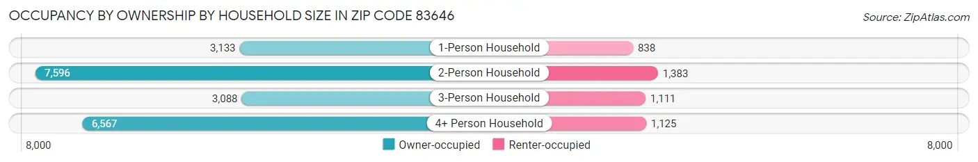 Occupancy by Ownership by Household Size in Zip Code 83646