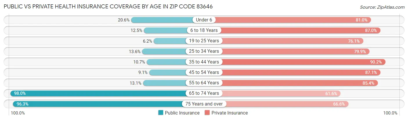 Public vs Private Health Insurance Coverage by Age in Zip Code 83646
