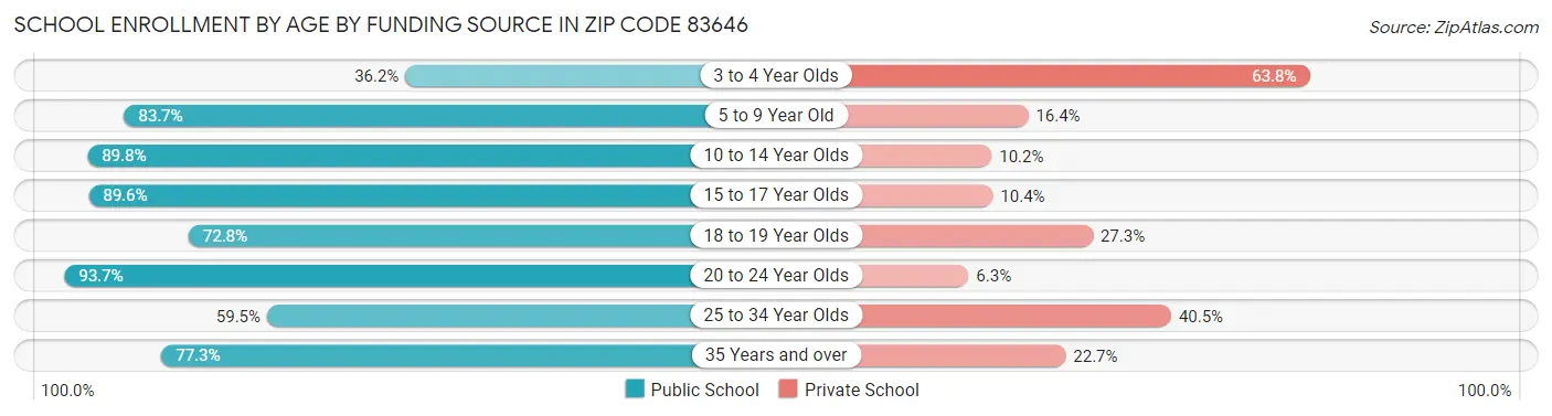 School Enrollment by Age by Funding Source in Zip Code 83646