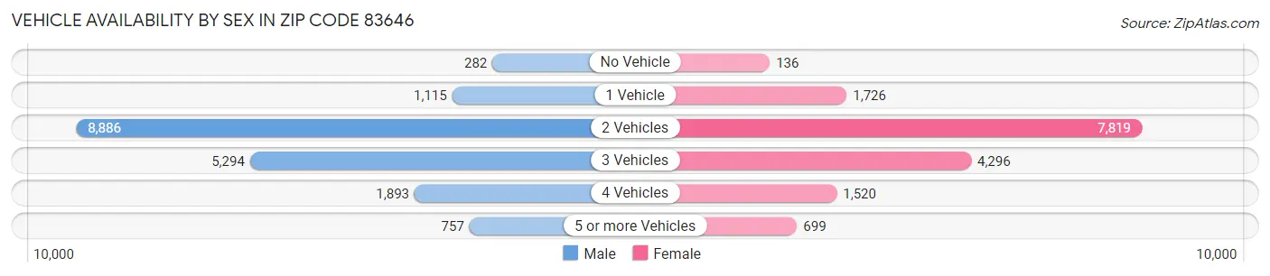 Vehicle Availability by Sex in Zip Code 83646