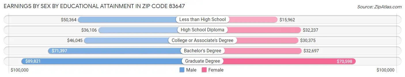 Earnings by Sex by Educational Attainment in Zip Code 83647